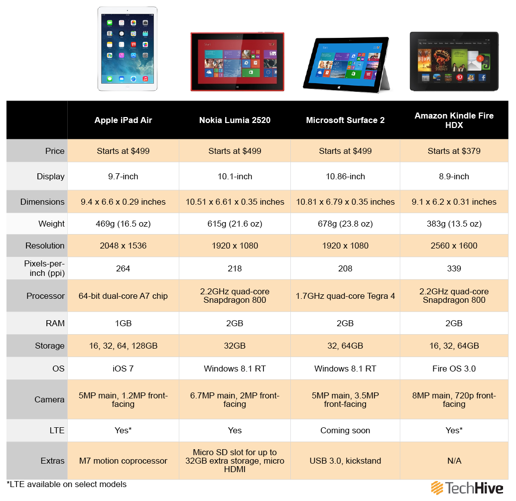 How the iPad Air stacks up against its competitors | PCWorld