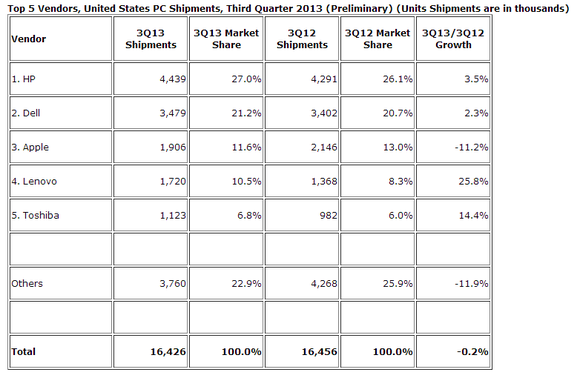 IDC PC Sales Q3 2013