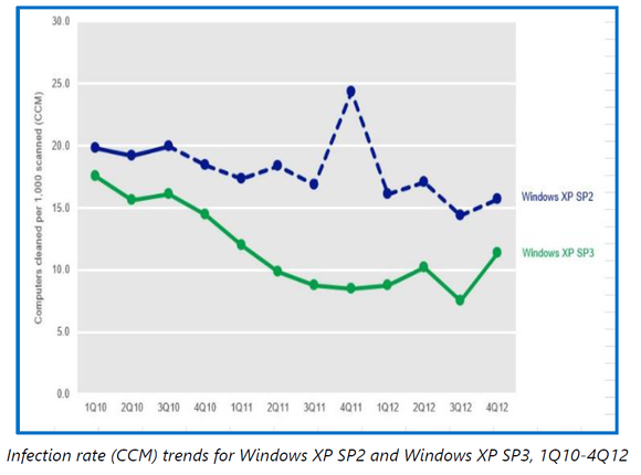 Infection Rate Windows XP