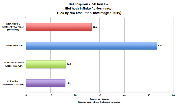 Dell Inspiron 2350 BioShock performance