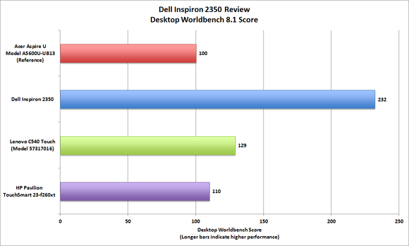 Dell Inspiron 2350 Worldbench performance