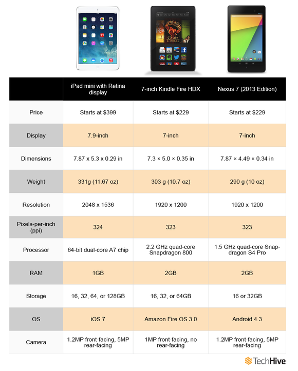 Specs showdown: iPad mini vs. Nexus 7 vs. Kindle Fire HDX | PCWorld