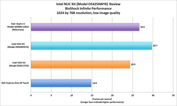 Intel NUC BioShock performance