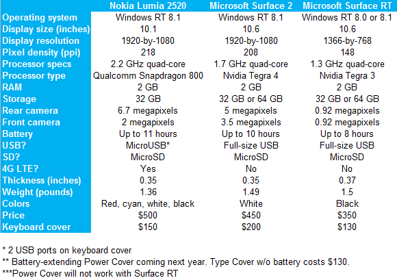 Nokia Lumia 25 Vs Microsoft S Surface 2 Spec Showdown Pcworld