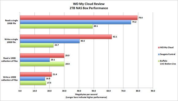 WD My Cloud Benchmarks