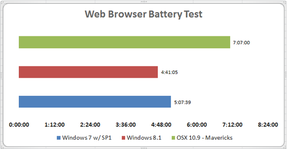 PCWorld Web Browser Battery Test