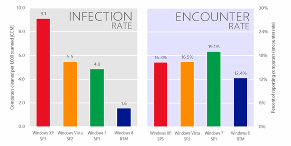 Windows infection versus encounter rate