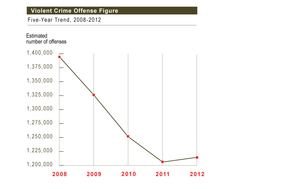 Crime rates