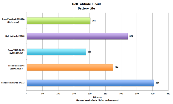 Dell Latitude E6540 Battery Life
