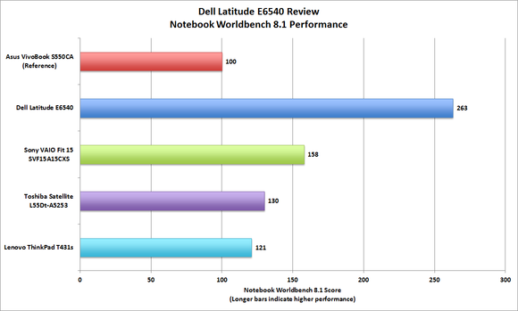 Dell Latitude E6540 Worldbench
