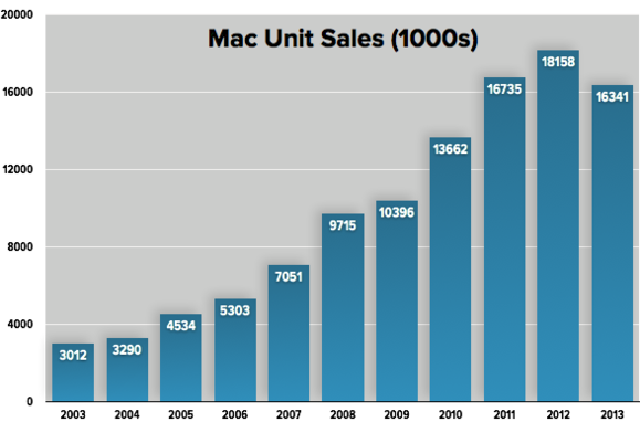 Mac Laptop Sales