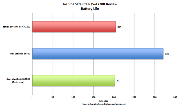 Toshiba P75-A7200 Battery Life