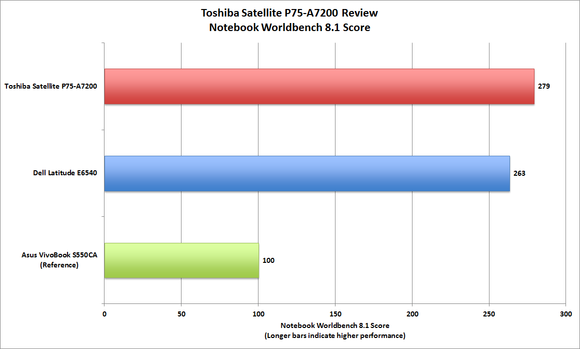 Toshiba P75-A7200 Worldbench Score