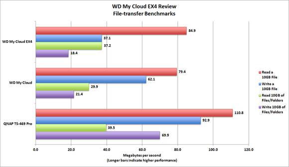WD My Cloud EX4 Benchmark