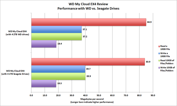 WD My Cloud EX4 Benchmark