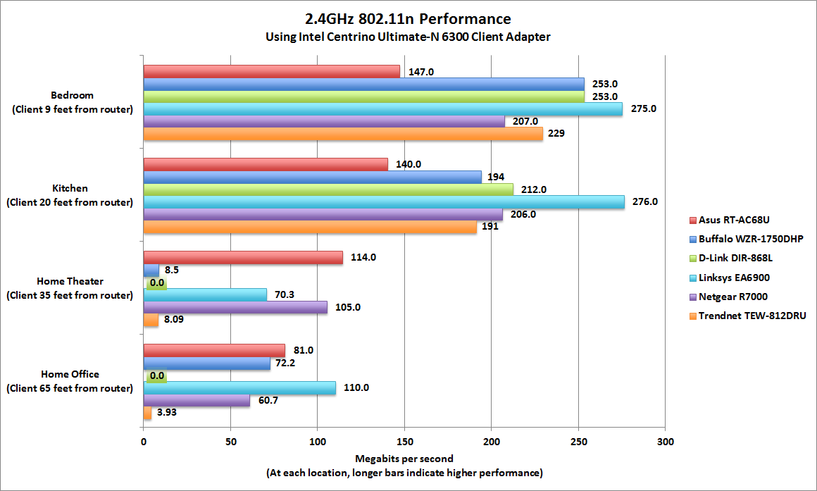 Wifi Router Speed Chart