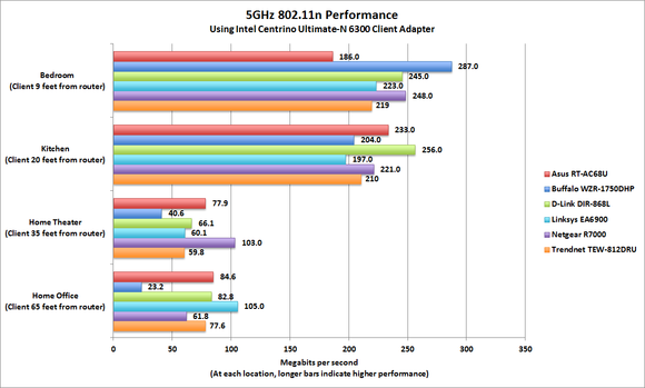 802.11ac Wi-Fi router performance