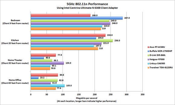 802.11ac Wi-Fi router performance