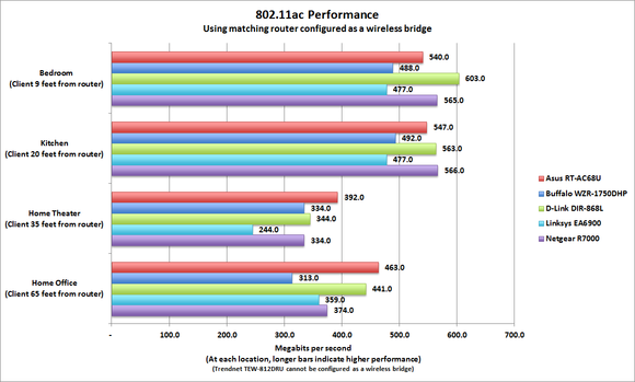 802.11ac Wi-Fi router performance