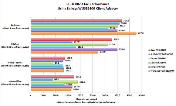 802.11ac Wi-Fi performance