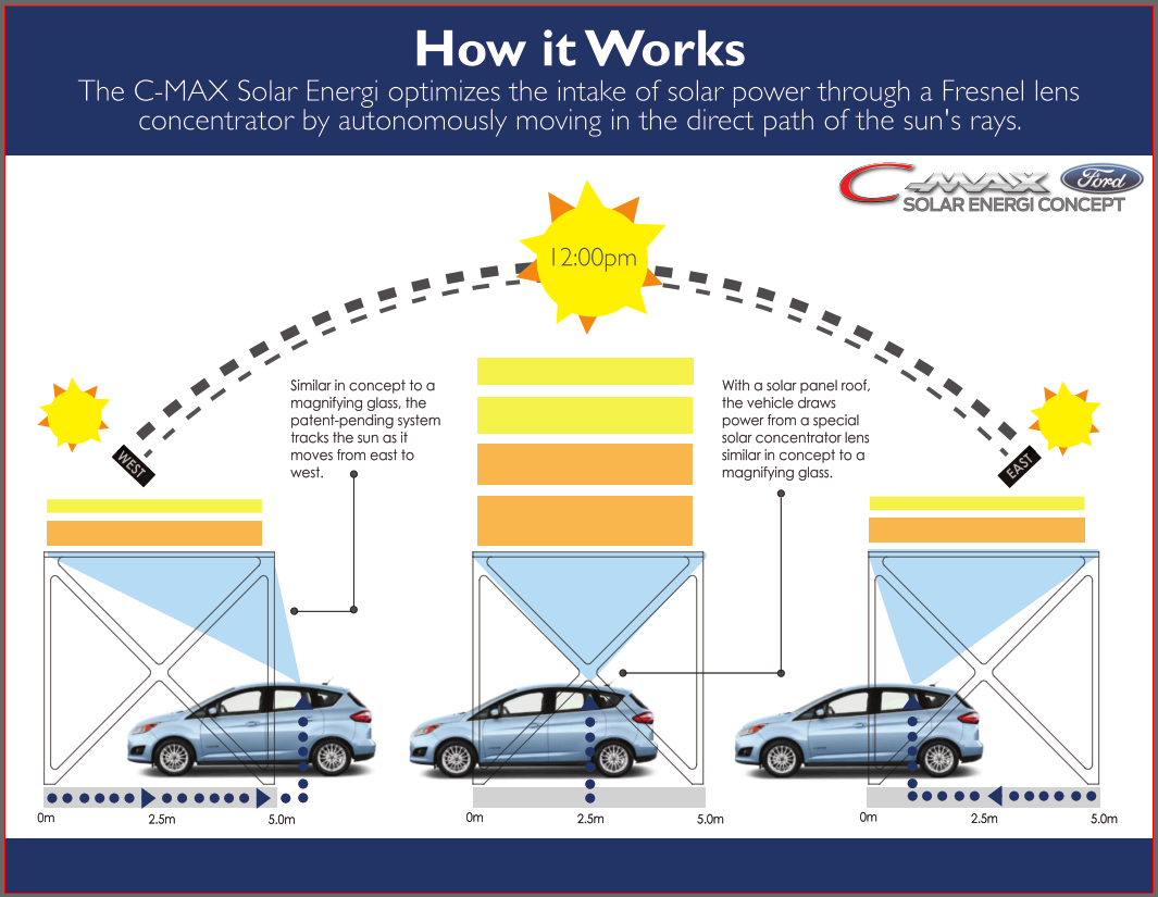 Ford C Max Solar Energi Concept Using The Sun To Charge Electric Car