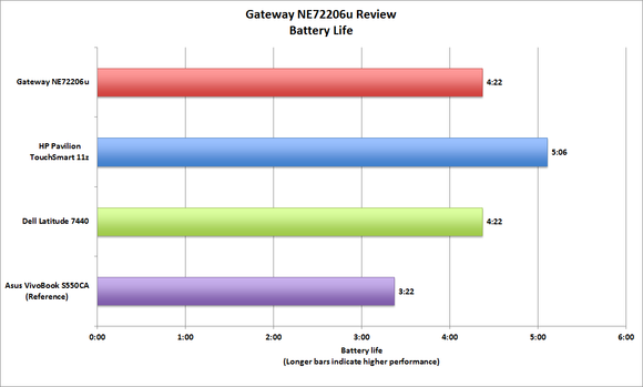 Gateway NE72206u battery life