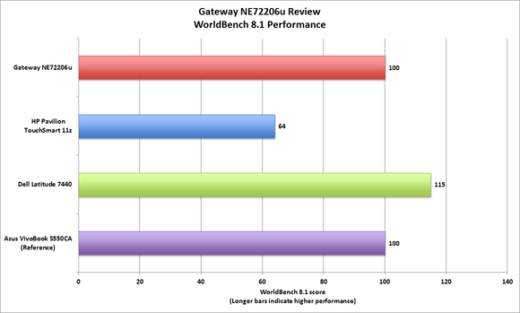 Gateway NE72206u worldbench