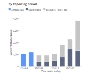 google transparency report