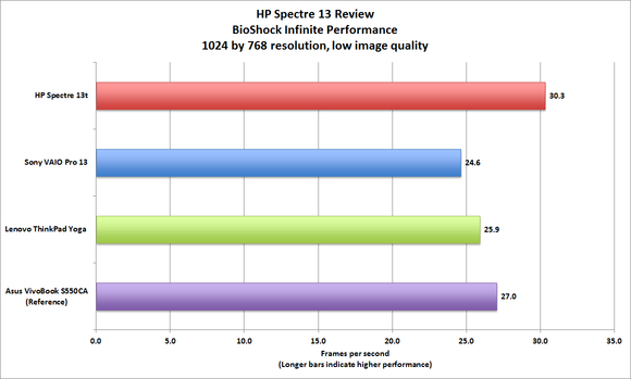 HP Spectre 13 gaming performance