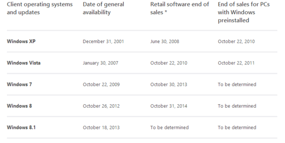 microsoft windows 7 sales