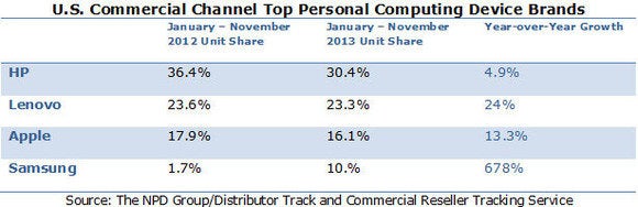 npd commercial vendors