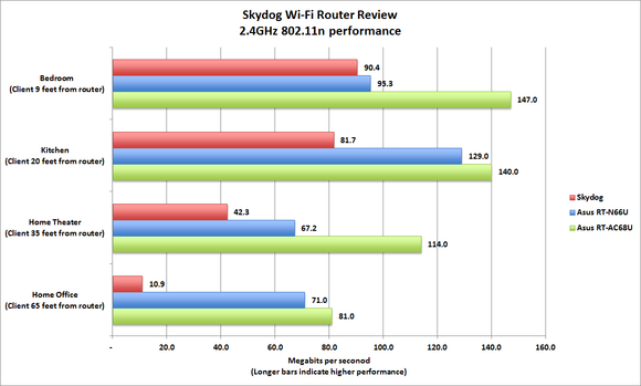 Skydog Wi-Fi router