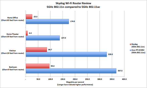 Skydog Wi-Fi router