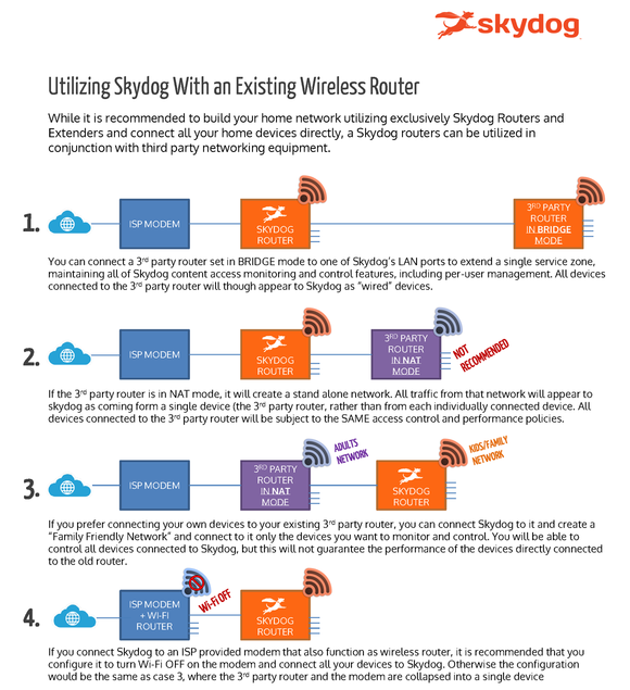Skydog Wi-Fi router