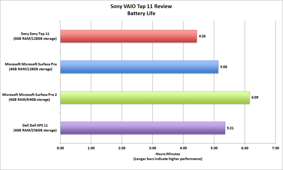 Sony VAIO Tap 11