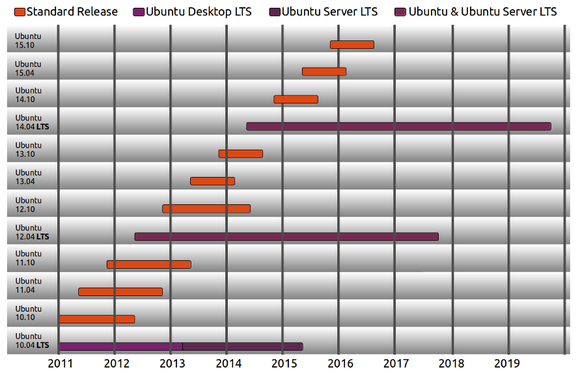ubuntu support schedule