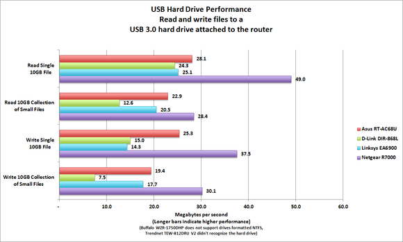 802.11ac Wi-Fi router performance 