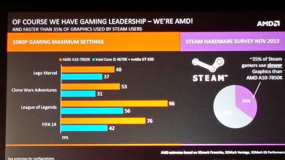 amd kaveri games