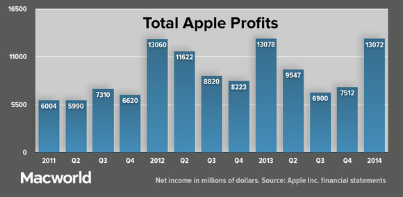 appleq114 total profits