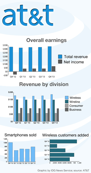 att revenue earnings
