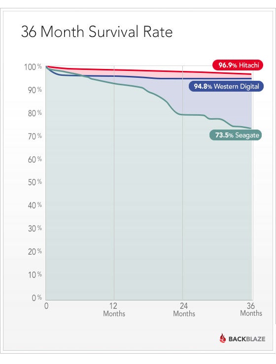 Three Year 27 000 Drive Study Reveals The Most Reliable Hard Drive Makers Pcworld