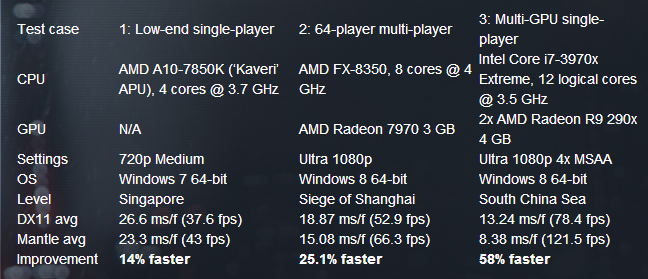 Amd S Performance Boosting Mantle Pc Gaming Tech Launches With Battlefield 4 Pcworld