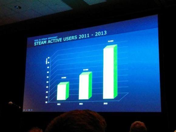 Steam 75 Million