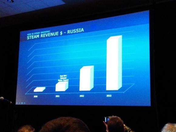 Steam Russia Rubles
