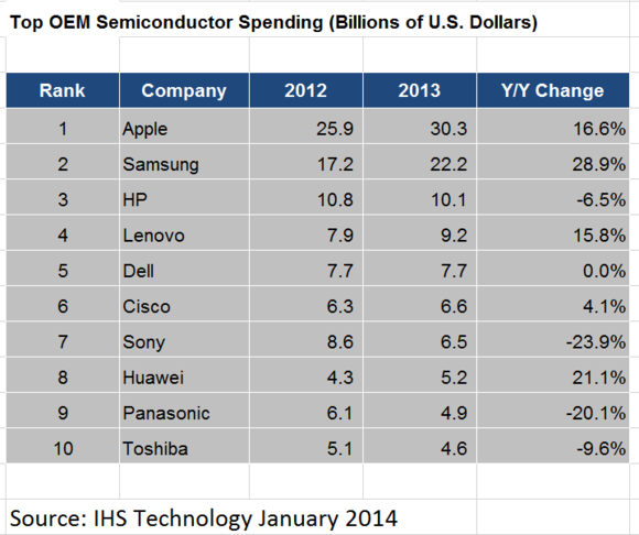chip spending 2013