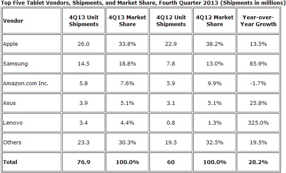 idc tablet shipments 4q 2013