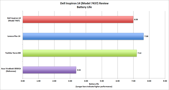 Dell Inspiron 14 battery life benchmark
