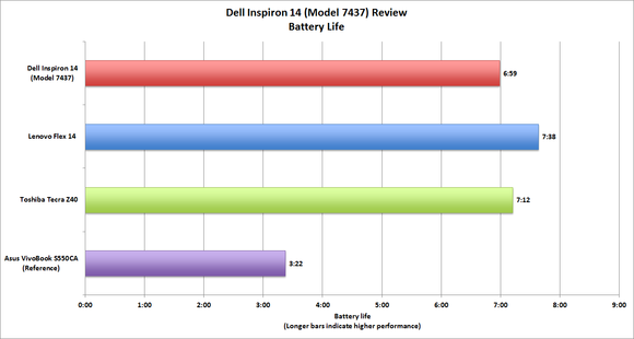 Dell Inspiron 14 battery life benchmark 