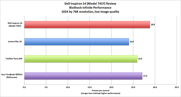 Dell Inspiron 14 benchmark