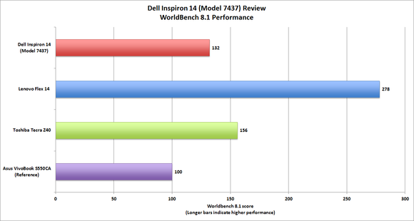 Dell Inspiron 14 benchmark